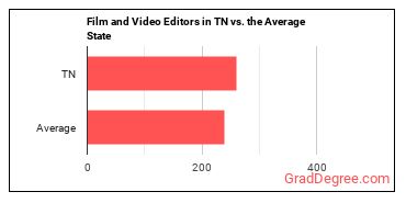 Film and Video Editors in Tennessee vs. the average state