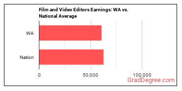 Film and Video Editors earnings in Washington vs. the national average
