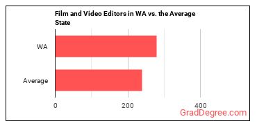 Film and Video Editors in Washington vs. the average state