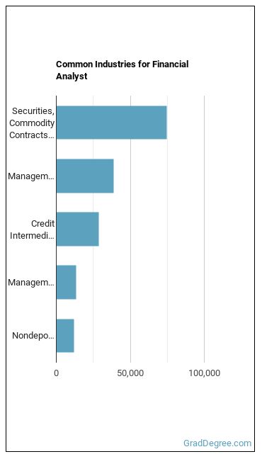 Financial and Investment Analysts industries