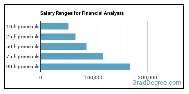 Salary ranges for Financial and Investment Analysts