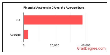 Financial and Investment Analysts in California vs. the average state