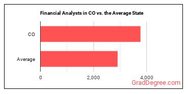 Financial and Investment Analysts in Colorado vs. the average state