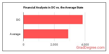 Financial and Investment Analysts in District of Columbia vs. the average state