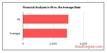 Financial and Investment Analysts in Indiana vs. the average state