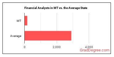 Financial and Investment Analysts in Montana vs. the average state