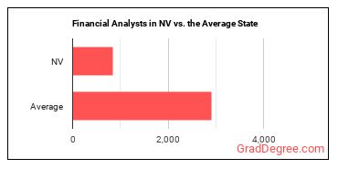 Financial and Investment Analysts in Nevada vs. the average state