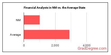 Financial and Investment Analysts in New Mexico vs. the average state