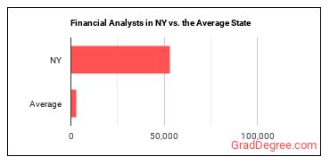 Financial and Investment Analysts in New York vs. the average state