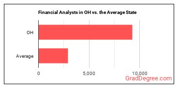 Financial and Investment Analysts in Ohio vs. the average state