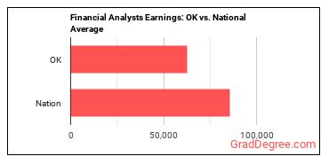 Financial and Investment Analysts earnings in Oklahoma vs. the national average