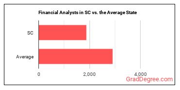 Financial and Investment Analysts in South Carolina vs. the average state