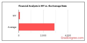 Financial and Investment Analysts in Wyoming vs. the average state