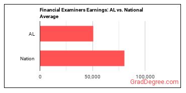 Financial Examiners earnings in Alabama vs. the national average