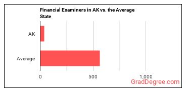 Financial Examiners in Alaska vs. the average state