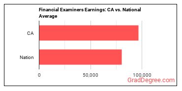 Financial Examiners earnings in California vs. the national average