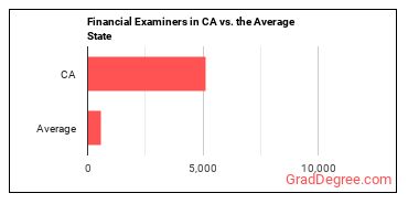 Financial Examiners in California vs. the average state