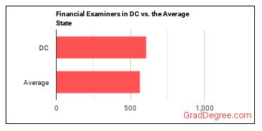 Financial Examiners in District of Columbia vs. the average state