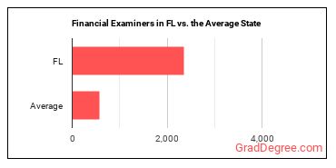 Financial Examiners in Florida vs. the average state