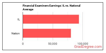 Financial Examiners earnings in Illinois vs. the national average