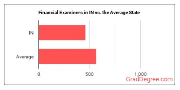 Financial Examiners in Indiana vs. the average state