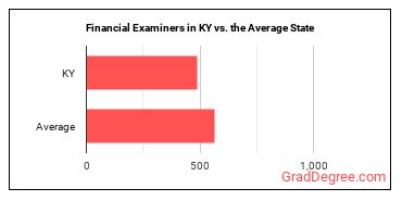 Financial Examiners in Kentucky vs. the average state