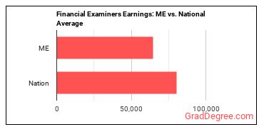Financial Examiners earnings in Maine vs. the national average