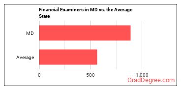 Financial Examiners in Maryland vs. the average state