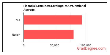 Financial Examiners earnings in Massachusetts vs. the national average