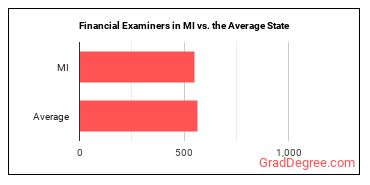 Financial Examiners in Michigan vs. the average state