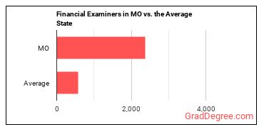 Financial Examiners in Missouri vs. the average state