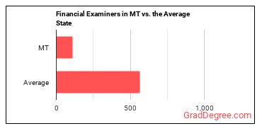 Financial Examiners in Montana vs. the average state