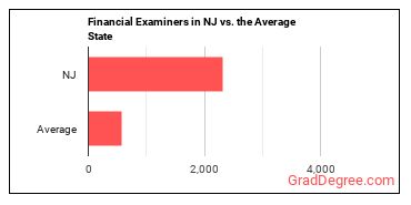 Financial Examiners in New Jersey vs. the average state