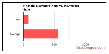 Financial Examiners in New Mexico vs. the average state