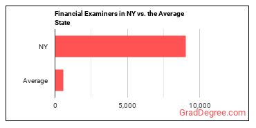 Financial Examiners in New York vs. the average state