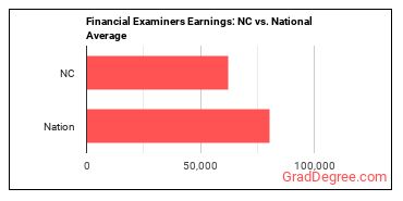 Financial Examiners earnings in North Carolina vs. the national average