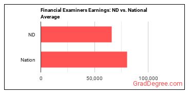 Financial Examiners earnings in North Dakota vs. the national average