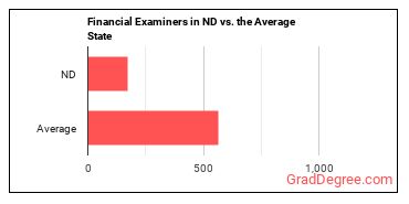 Financial Examiners in North Dakota vs. the average state