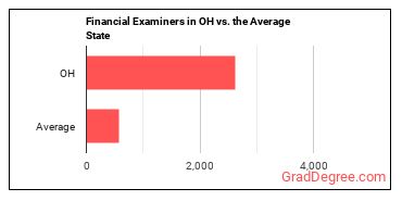 Financial Examiners in Ohio vs. the average state
