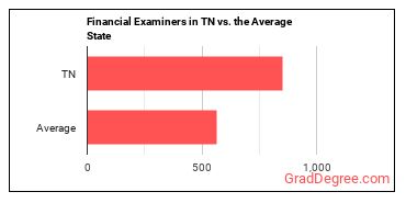 Financial Examiners in Tennessee vs. the average state