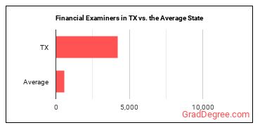 Financial Examiners in Texas vs. the average state