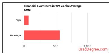 Financial Examiners in West Virginia vs. the average state