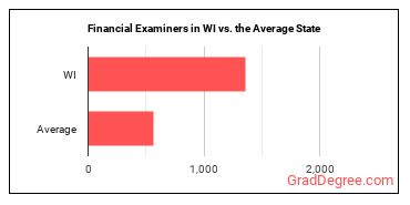Financial Examiners in Wisconsin vs. the average state