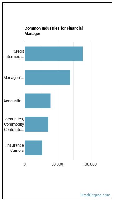Financial Managers industries