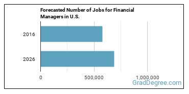 Forecasted number of jobs for Financial Managers