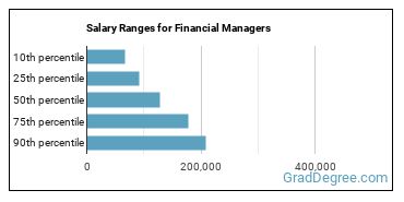 Salary ranges for Financial Managers