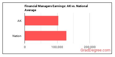 Financial Managers earnings in Alaska vs. the national average
