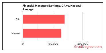 Financial Managers earnings in California vs. the national average