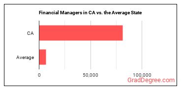 Financial Managers in California vs. the average state