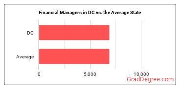 Financial Managers in District of Columbia vs. the average state